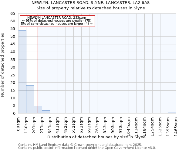 NEWLYN, LANCASTER ROAD, SLYNE, LANCASTER, LA2 6AS: Size of property relative to detached houses houses in Slyne