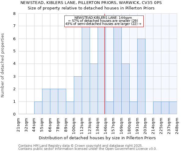 NEWSTEAD, KIBLERS LANE, PILLERTON PRIORS, WARWICK, CV35 0PS: Size of property relative to detached houses houses in Pillerton Priors