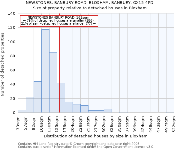 NEWSTONES, BANBURY ROAD, BLOXHAM, BANBURY, OX15 4PD: Size of property relative to detached houses houses in Bloxham