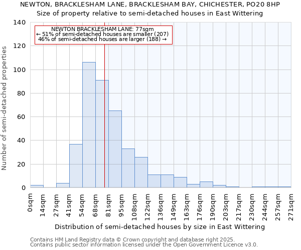 NEWTON, BRACKLESHAM LANE, BRACKLESHAM BAY, CHICHESTER, PO20 8HP: Size of property relative to semi-detached houses houses in East Wittering