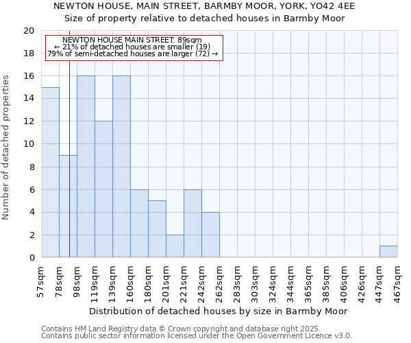NEWTON HOUSE, MAIN STREET, BARMBY MOOR, YORK, YO42 4EE: Size of property relative to detached houses houses in Barmby Moor