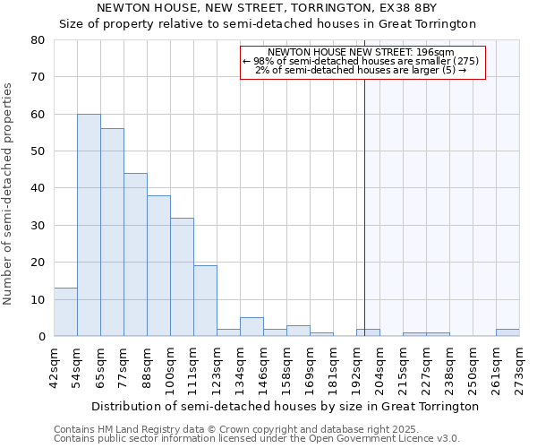 NEWTON HOUSE, NEW STREET, TORRINGTON, EX38 8BY: Size of property relative to semi-detached houses houses in Great Torrington