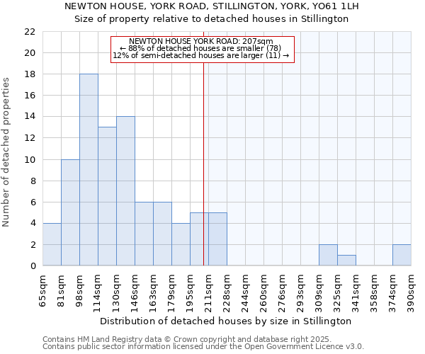 NEWTON HOUSE, YORK ROAD, STILLINGTON, YORK, YO61 1LH: Size of property relative to detached houses houses in Stillington