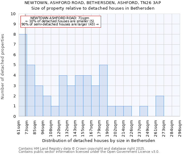NEWTOWN, ASHFORD ROAD, BETHERSDEN, ASHFORD, TN26 3AP: Size of property relative to detached houses houses in Bethersden