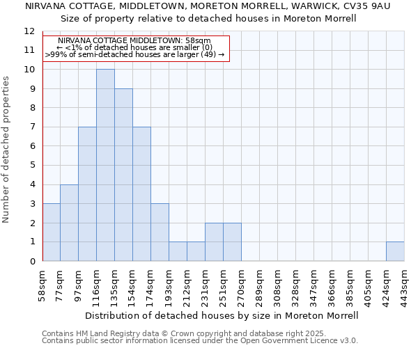 NIRVANA COTTAGE, MIDDLETOWN, MORETON MORRELL, WARWICK, CV35 9AU: Size of property relative to detached houses houses in Moreton Morrell