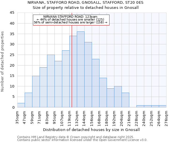 NIRVANA, STAFFORD ROAD, GNOSALL, STAFFORD, ST20 0ES: Size of property relative to detached houses houses in Gnosall