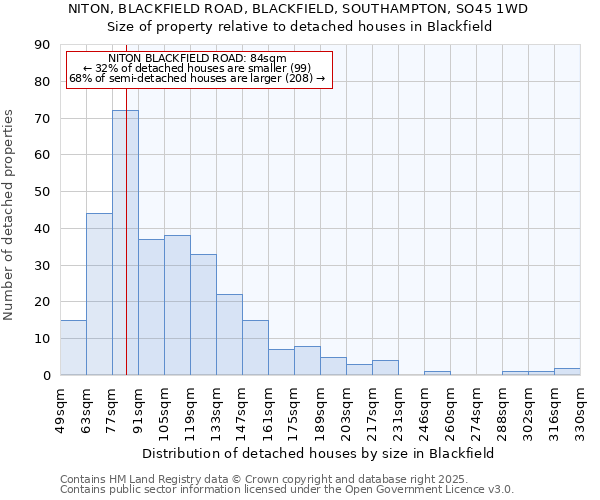 NITON, BLACKFIELD ROAD, BLACKFIELD, SOUTHAMPTON, SO45 1WD: Size of property relative to detached houses houses in Blackfield