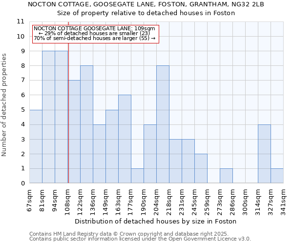 NOCTON COTTAGE, GOOSEGATE LANE, FOSTON, GRANTHAM, NG32 2LB: Size of property relative to detached houses houses in Foston