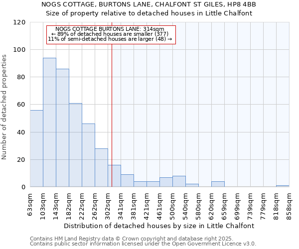 NOGS COTTAGE, BURTONS LANE, CHALFONT ST GILES, HP8 4BB: Size of property relative to detached houses houses in Little Chalfont