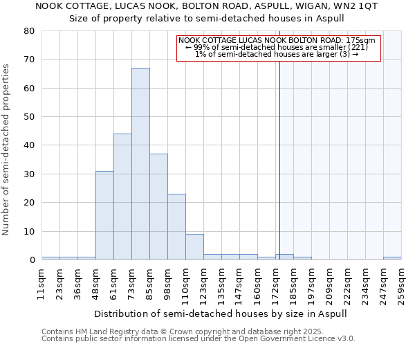 NOOK COTTAGE, LUCAS NOOK, BOLTON ROAD, ASPULL, WIGAN, WN2 1QT: Size of property relative to semi-detached houses houses in Aspull