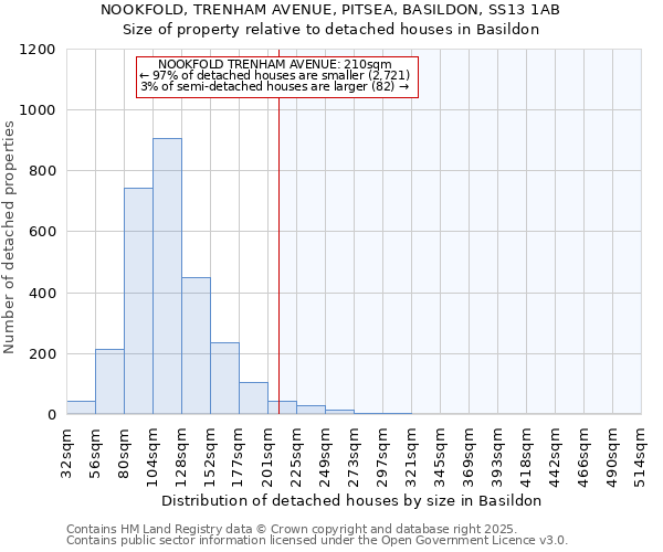 NOOKFOLD, TRENHAM AVENUE, PITSEA, BASILDON, SS13 1AB: Size of property relative to detached houses houses in Basildon