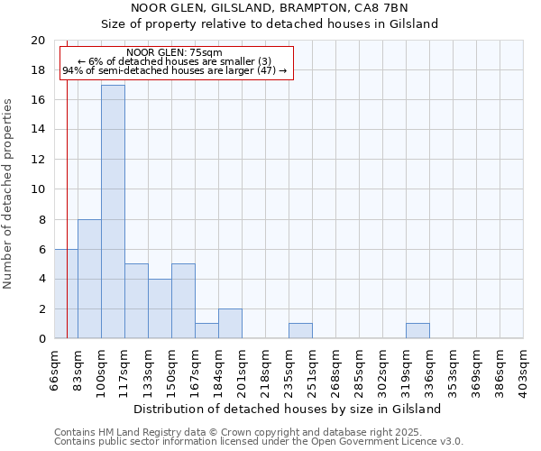 NOOR GLEN, GILSLAND, BRAMPTON, CA8 7BN: Size of property relative to detached houses houses in Gilsland