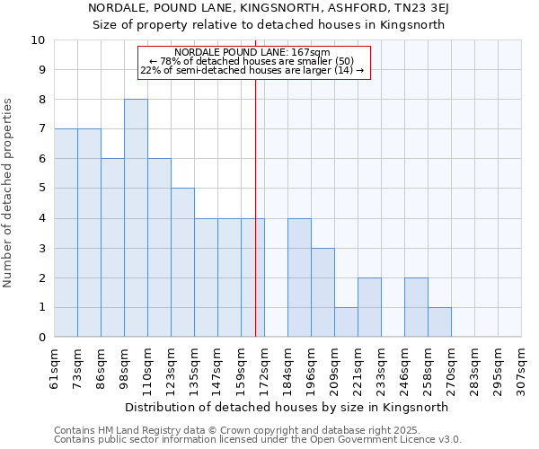 NORDALE, POUND LANE, KINGSNORTH, ASHFORD, TN23 3EJ: Size of property relative to detached houses houses in Kingsnorth