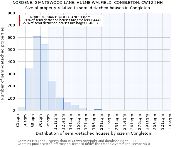 NORDENE, GIANTSWOOD LANE, HULME WALFIELD, CONGLETON, CW12 2HH: Size of property relative to semi-detached houses houses in Congleton