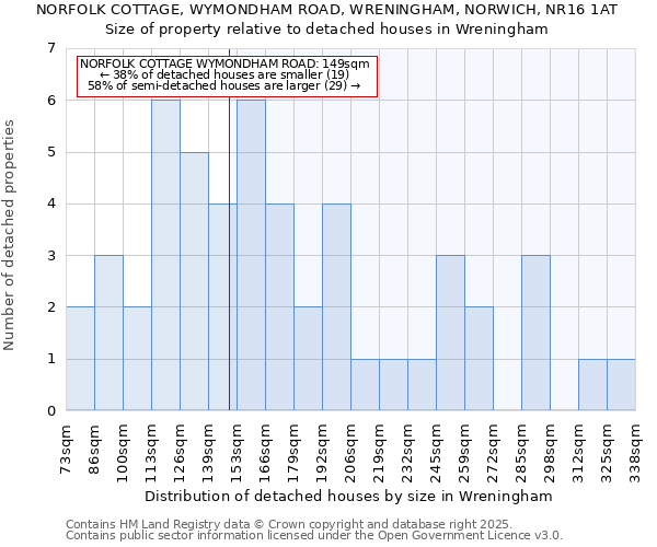 NORFOLK COTTAGE, WYMONDHAM ROAD, WRENINGHAM, NORWICH, NR16 1AT: Size of property relative to detached houses houses in Wreningham