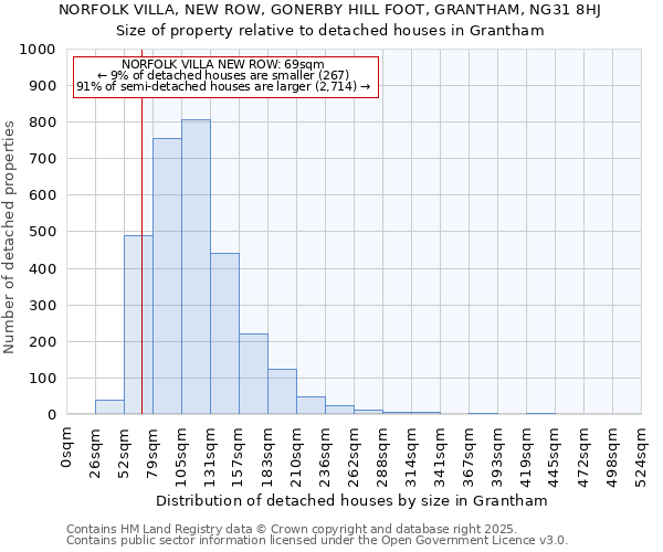 NORFOLK VILLA, NEW ROW, GONERBY HILL FOOT, GRANTHAM, NG31 8HJ: Size of property relative to detached houses houses in Grantham