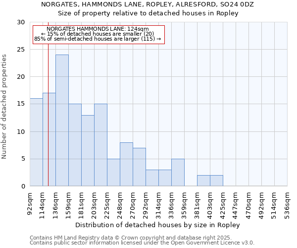 NORGATES, HAMMONDS LANE, ROPLEY, ALRESFORD, SO24 0DZ: Size of property relative to detached houses houses in Ropley