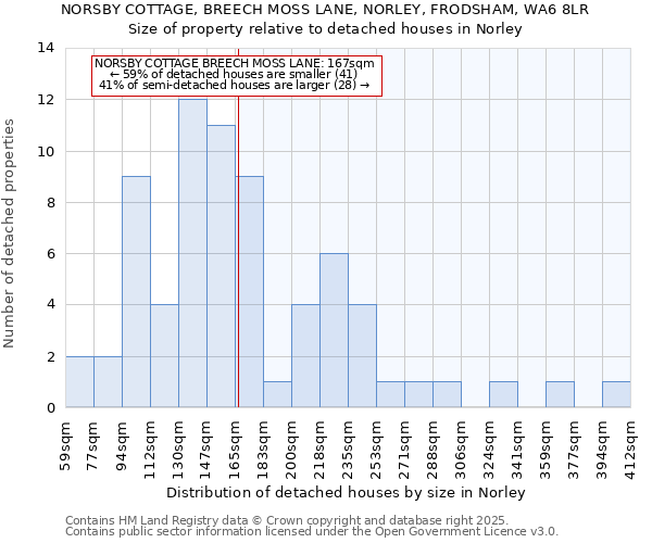 NORSBY COTTAGE, BREECH MOSS LANE, NORLEY, FRODSHAM, WA6 8LR: Size of property relative to detached houses houses in Norley