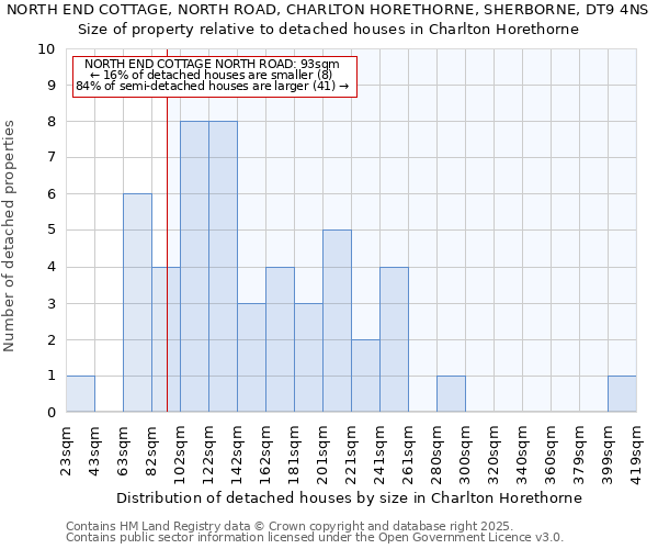 NORTH END COTTAGE, NORTH ROAD, CHARLTON HORETHORNE, SHERBORNE, DT9 4NS: Size of property relative to detached houses houses in Charlton Horethorne