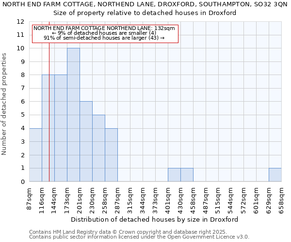 NORTH END FARM COTTAGE, NORTHEND LANE, DROXFORD, SOUTHAMPTON, SO32 3QN: Size of property relative to detached houses houses in Droxford