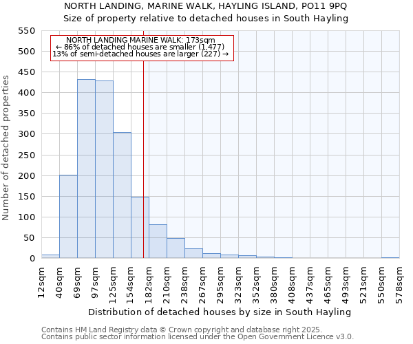 NORTH LANDING, MARINE WALK, HAYLING ISLAND, PO11 9PQ: Size of property relative to detached houses houses in South Hayling