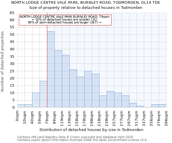 NORTH LODGE CENTRE VALE PARK, BURNLEY ROAD, TODMORDEN, OL14 7DE: Size of property relative to detached houses houses in Todmorden