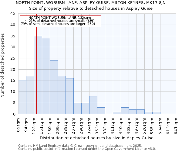 NORTH POINT, WOBURN LANE, ASPLEY GUISE, MILTON KEYNES, MK17 8JN: Size of property relative to detached houses houses in Aspley Guise