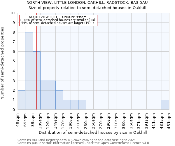 NORTH VIEW, LITTLE LONDON, OAKHILL, RADSTOCK, BA3 5AU: Size of property relative to semi-detached houses houses in Oakhill