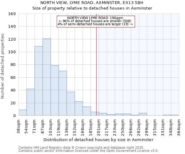 NORTH VIEW, LYME ROAD, AXMINSTER, EX13 5BH: Size of property relative to detached houses houses in Axminster