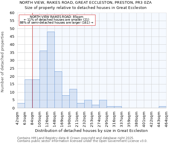NORTH VIEW, RAIKES ROAD, GREAT ECCLESTON, PRESTON, PR3 0ZA: Size of property relative to detached houses houses in Great Eccleston