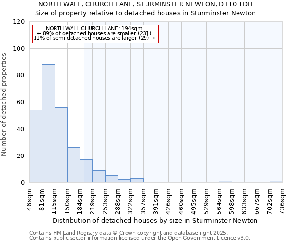 NORTH WALL, CHURCH LANE, STURMINSTER NEWTON, DT10 1DH: Size of property relative to detached houses houses in Sturminster Newton