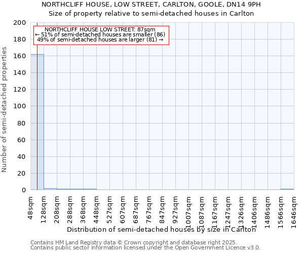 NORTHCLIFF HOUSE, LOW STREET, CARLTON, GOOLE, DN14 9PH: Size of property relative to semi-detached houses houses in Carlton
