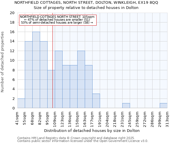 NORTHFIELD COTTAGES, NORTH STREET, DOLTON, WINKLEIGH, EX19 8QQ: Size of property relative to detached houses houses in Dolton