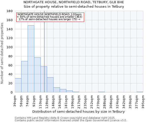 NORTHGATE HOUSE, NORTHFIELD ROAD, TETBURY, GL8 8HE: Size of property relative to semi-detached houses houses in Tetbury