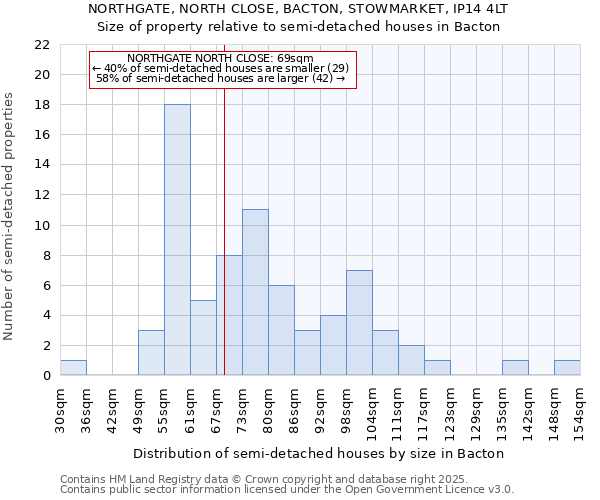 NORTHGATE, NORTH CLOSE, BACTON, STOWMARKET, IP14 4LT: Size of property relative to semi-detached houses houses in Bacton