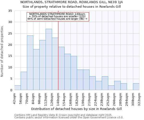 NORTHLANDS, STRATHMORE ROAD, ROWLANDS GILL, NE39 1JA: Size of property relative to detached houses houses in Rowlands Gill