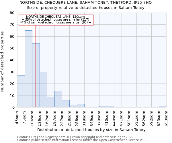 NORTHSIDE, CHEQUERS LANE, SAHAM TONEY, THETFORD, IP25 7HQ: Size of property relative to detached houses houses in Saham Toney