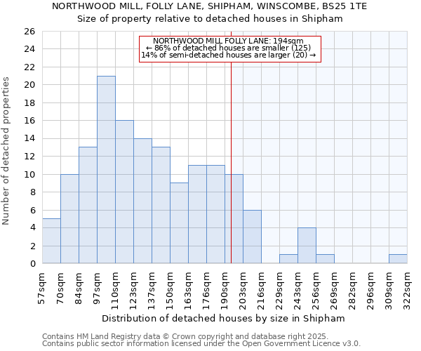 NORTHWOOD MILL, FOLLY LANE, SHIPHAM, WINSCOMBE, BS25 1TE: Size of property relative to detached houses houses in Shipham