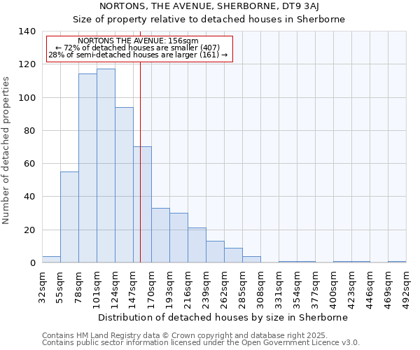 NORTONS, THE AVENUE, SHERBORNE, DT9 3AJ: Size of property relative to detached houses houses in Sherborne