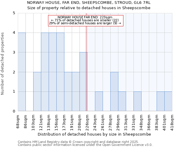 NORWAY HOUSE, FAR END, SHEEPSCOMBE, STROUD, GL6 7RL: Size of property relative to detached houses houses in Sheepscombe