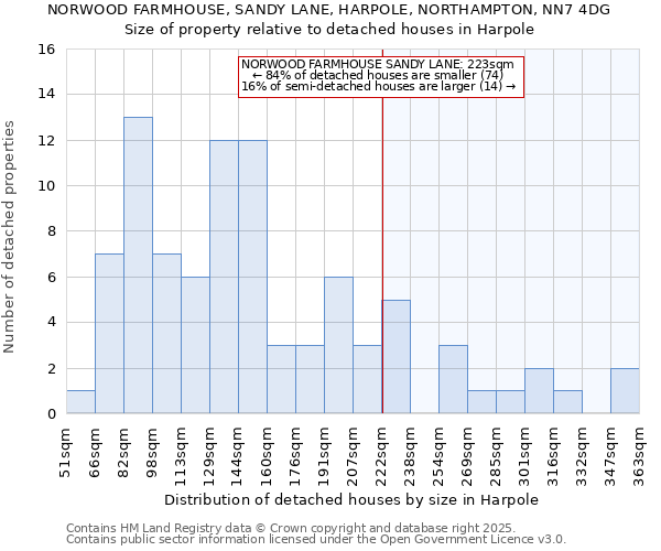 NORWOOD FARMHOUSE, SANDY LANE, HARPOLE, NORTHAMPTON, NN7 4DG: Size of property relative to detached houses houses in Harpole