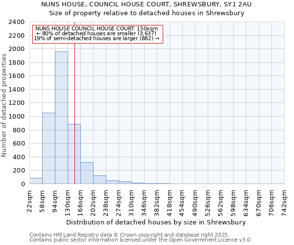 NUNS HOUSE, COUNCIL HOUSE COURT, SHREWSBURY, SY1 2AU: Size of property relative to detached houses houses in Shrewsbury