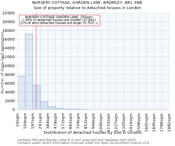 NURSERY COTTAGE, GARDEN LANE, BROMLEY, BR1 3NB: Size of property relative to detached houses houses in London