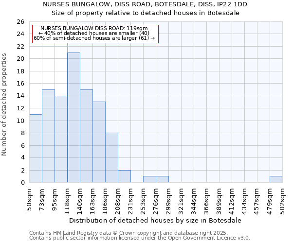 NURSES BUNGALOW, DISS ROAD, BOTESDALE, DISS, IP22 1DD: Size of property relative to detached houses houses in Botesdale