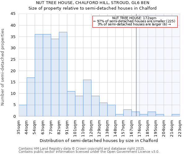 NUT TREE HOUSE, CHALFORD HILL, STROUD, GL6 8EN: Size of property relative to semi-detached houses houses in Chalford