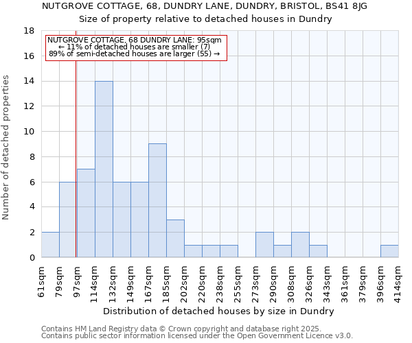 NUTGROVE COTTAGE, 68, DUNDRY LANE, DUNDRY, BRISTOL, BS41 8JG: Size of property relative to detached houses houses in Dundry