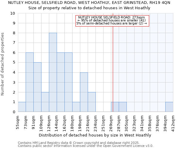 NUTLEY HOUSE, SELSFIELD ROAD, WEST HOATHLY, EAST GRINSTEAD, RH19 4QN: Size of property relative to detached houses houses in West Hoathly