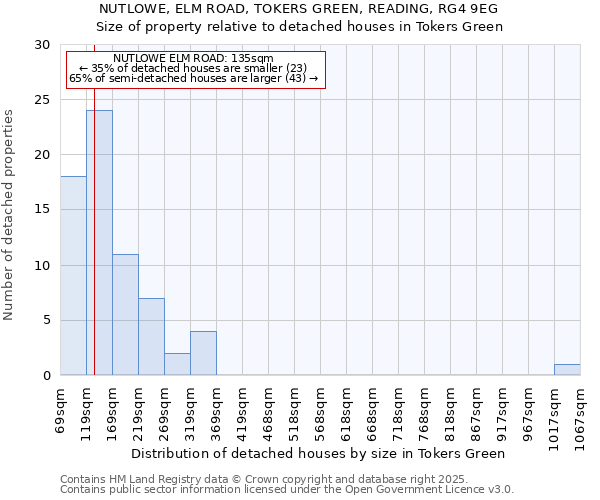 NUTLOWE, ELM ROAD, TOKERS GREEN, READING, RG4 9EG: Size of property relative to detached houses houses in Tokers Green