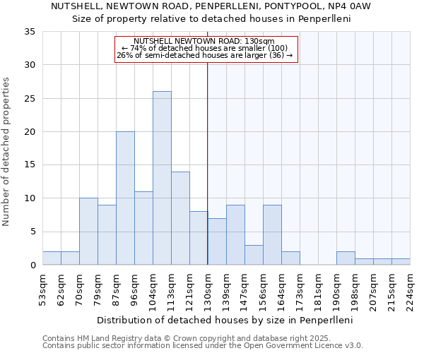 NUTSHELL, NEWTOWN ROAD, PENPERLLENI, PONTYPOOL, NP4 0AW: Size of property relative to detached houses houses in Penperlleni