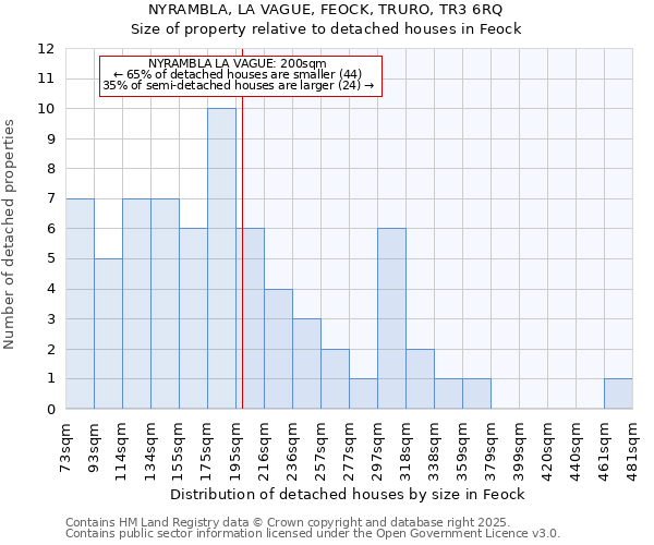 NYRAMBLA, LA VAGUE, FEOCK, TRURO, TR3 6RQ: Size of property relative to detached houses houses in Feock